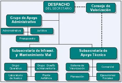 Organigrama