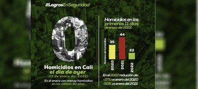 Cero homicidios en Cali el 11 de enero, el inicio de año menos violento de los últimos 30 años