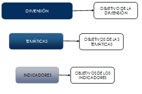 Estructura del Sistema de Indicadores Sociales - Dimensión / Temática / Indicador