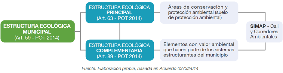 Estructura Ecológica Municipal