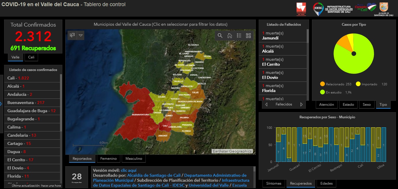 Imagen de la nueva aplicación COVID-19 en el Valle del Cauca, la cual incluye gráficos estadísticos, mapas y listados de los casos confirmados.