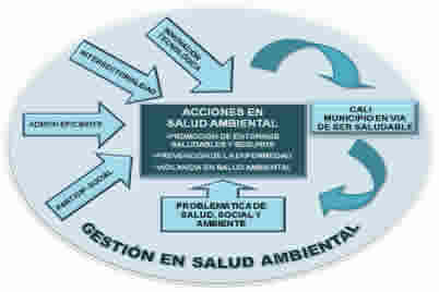 Propuesta Modelo de Gestión Integral en Salud Ambiental