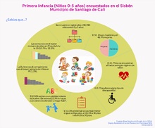 Infografia - Primera infancia (Niños 0-5 años) encuestados en el Sisben